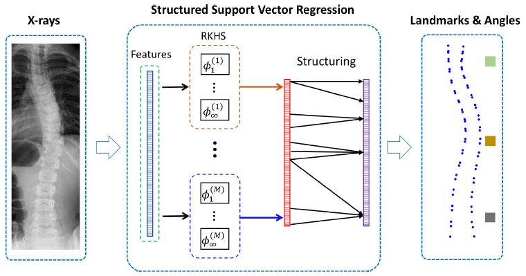 structured support vector regression framework