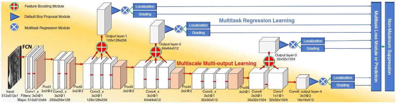 deep multiscale multitask learning network architecture