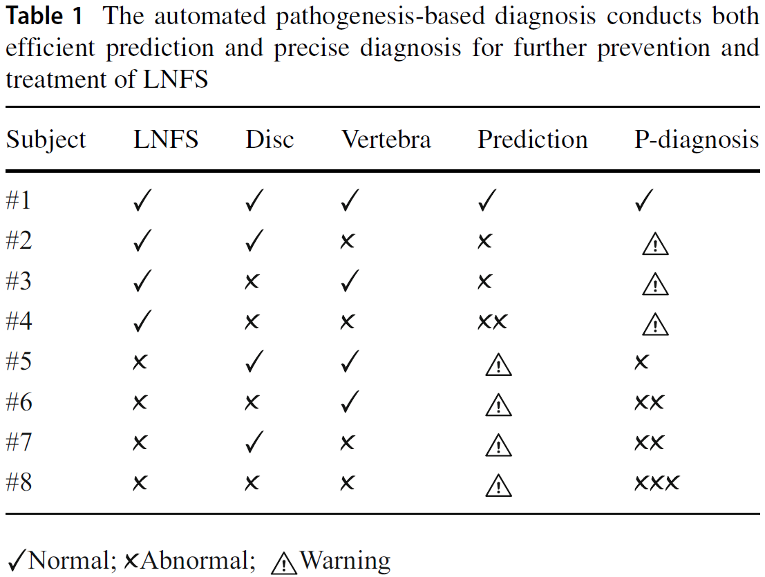 DMML-Net diagnosis table