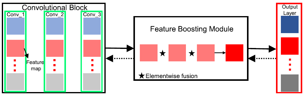 feature boosting module